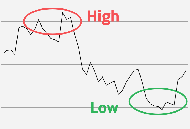 High and low definition chart