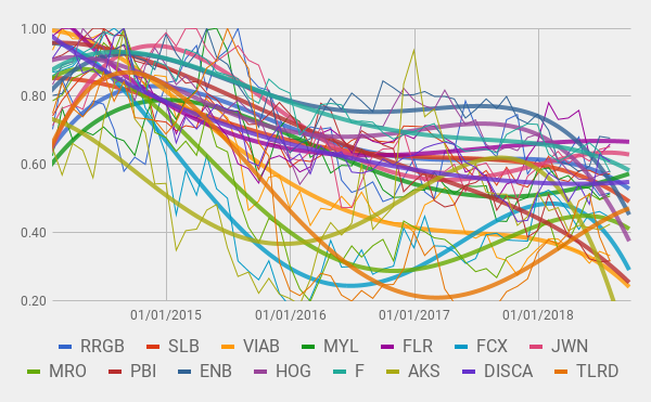 Normalize chart